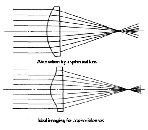 Precision Polishing Aspherical Lens - Ecoptik