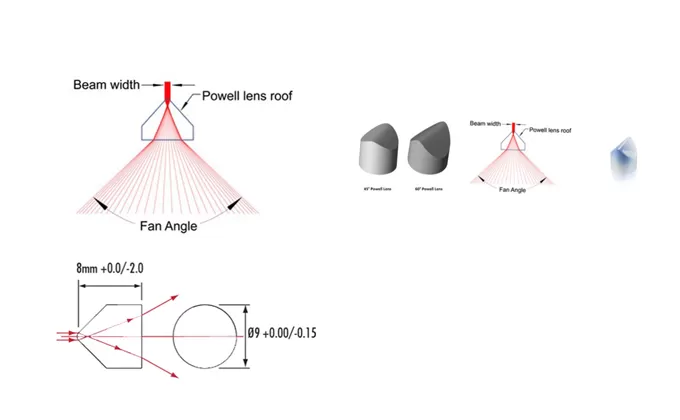 Descriptions of Powell Prism