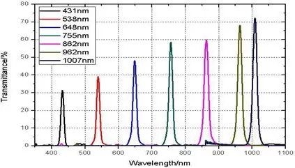 Specifications of Band Pass Linear Variable Filter Specifications of Band Pass Linear Variable Filter
