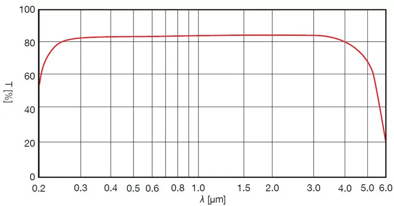 Specifications of Sapphire Optics Specifications of Sapphire Optics